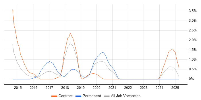 Job vacancy trend for Private Cloud in Croydon