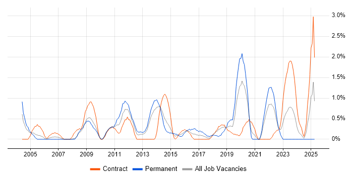 Job vacancy trend for Proactive Monitoring in Croydon