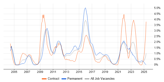 Job vacancy trend for Problem Management in Croydon