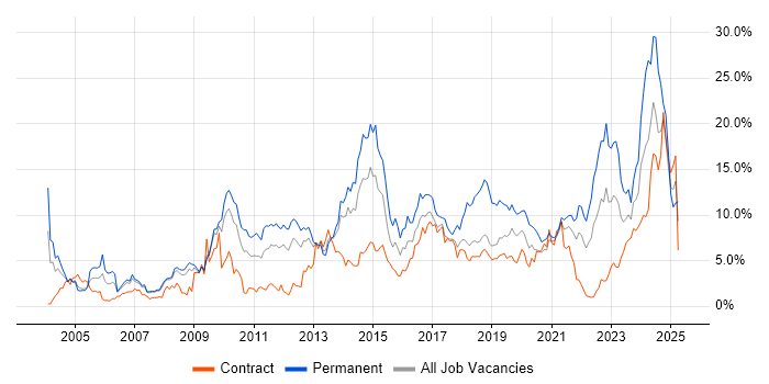 Job vacancy trend for Problem-Solving in Croydon Job vacancy trend for Problem-Solving in Croydon