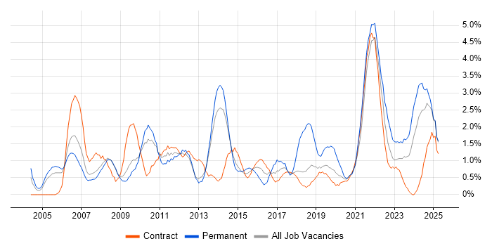 Job vacancy trend for Process Improvement in Croydon