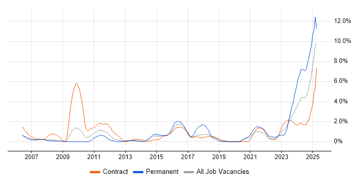 Job vacancy trend for Process Management in Croydon