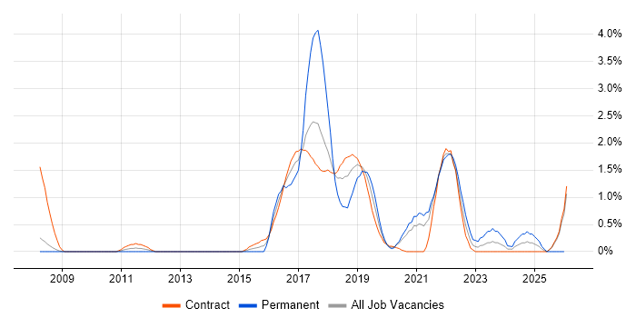 Product Backlog job vacancy trend in Croydon