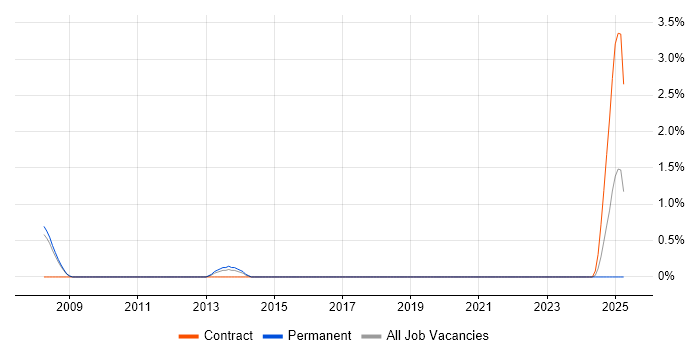 Job vacancy trend for Product Lead in Croydon