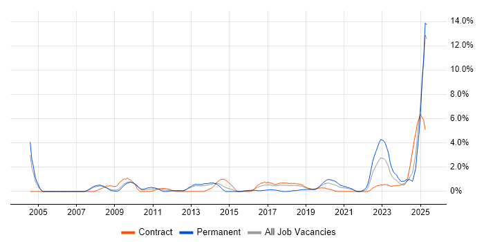 Job vacancy trend for Product Management in Croydon Job vacancy trend for Product Management in Croydon