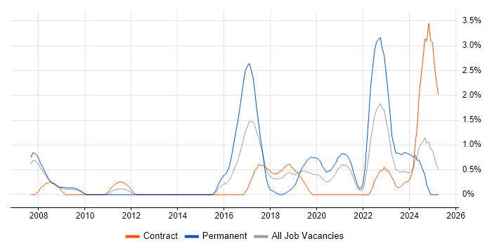 Job vacancy trend for Product Manager in Croydon