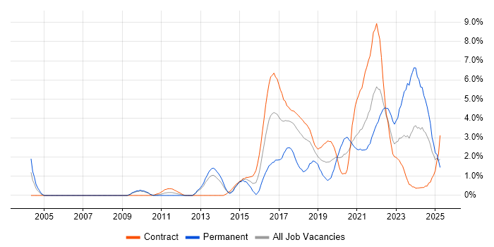 Job vacancy trend for Product Ownership in Croydon
