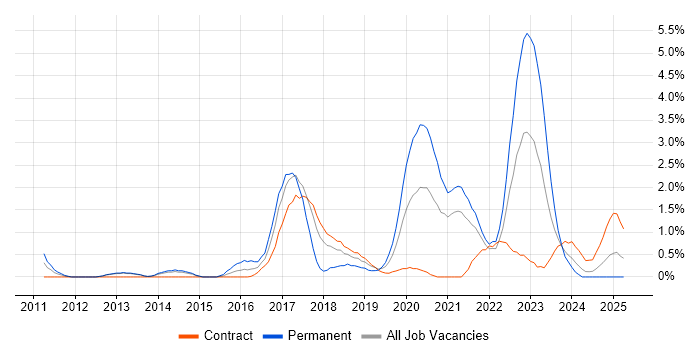 Job vacancy trend for Product Roadmap in Croydon