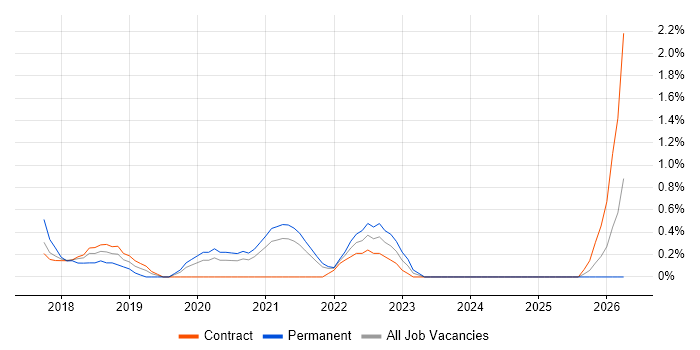 Product Vision job vacancy trend in Croydon