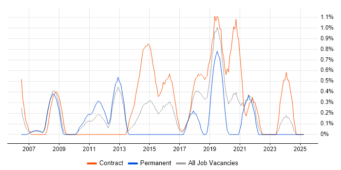 Job vacancy trend for Programme Delivery in Croydon Job vacancy trend for Programme Delivery in Croydon