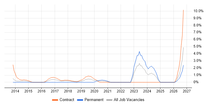 Programme Governance job vacancy trend in Croydon