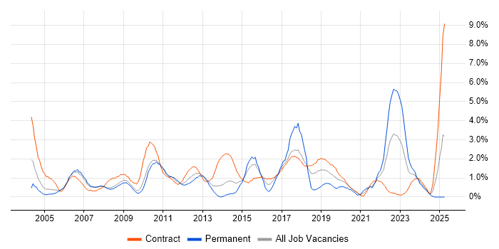 Job vacancy trend for Programme Management in Croydon Job vacancy trend for Programme Management in Croydon