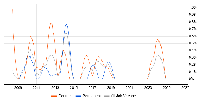 Programme Test Manager job vacancy trend in Croydon