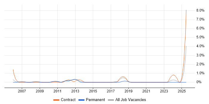 Job vacancy trend for Project Engineer in Croydon Job vacancy trend for Project Engineer in Croydon