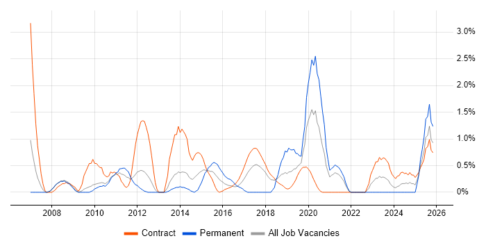 Project Governance job vacancy trend in Croydon