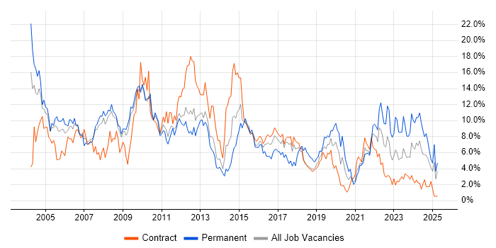 Job vacancy trend for Project Management in Croydon