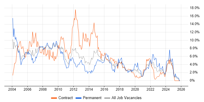 Project Manager job vacancy trend in Croydon
