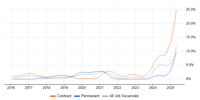 Job vacancy trend for Prometheus in Croydon Job vacancy trend for Prometheus in Croydon