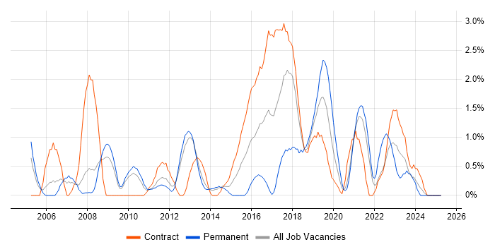 Job vacancy trend for Prototyping in Croydon Job vacancy trend for Prototyping in Croydon