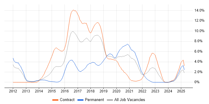 Job vacancy trend for Puppet in Croydon Job vacancy trend for Puppet in Croydon