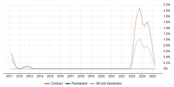 Job vacancy trend for PuTTY in Croydon
