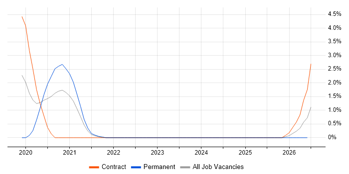 Python Data Engineer job vacancy trend in Croydon