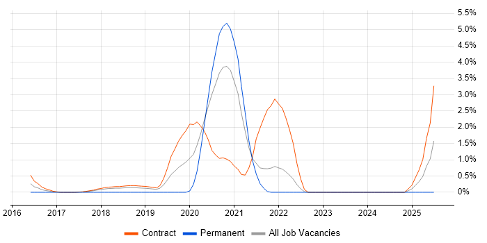 Job vacancy trend for Python Engineer in Croydon