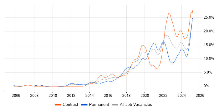 Job vacancy trend for Python in Croydon Job vacancy trend for Python in Croydon