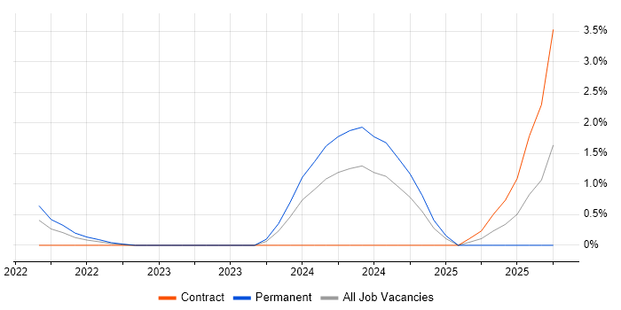 PyTorch job vacancy trend in Croydon