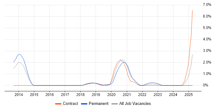 Job vacancy trend for QA Automation Engineer in Croydon