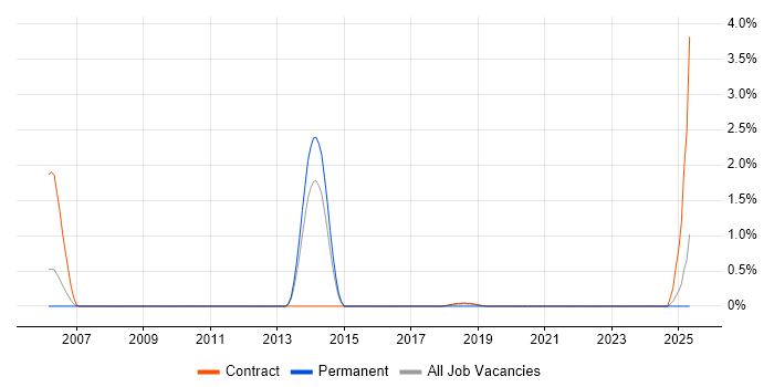 Job vacancy trend for QA Consultant in Croydon