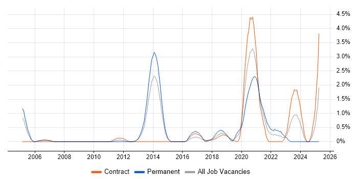 Job vacancy trend for QA Engineer in Croydon Job vacancy trend for QA Engineer in Croydon