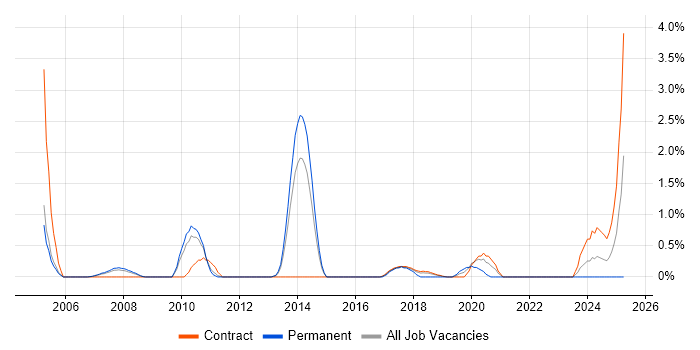 Job vacancy trend for QA Tester in Croydon