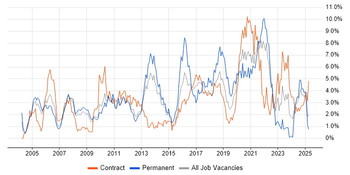 Job vacancy trend for QA in Croydon