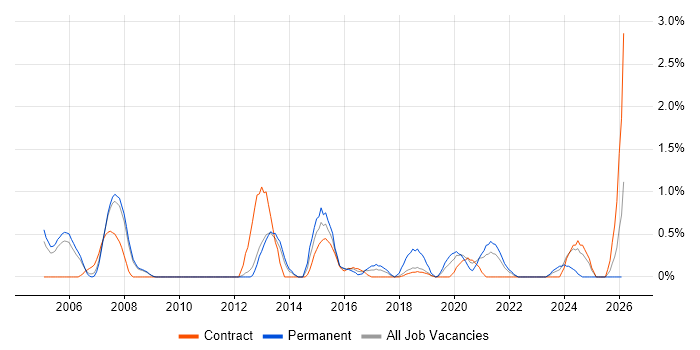 Quality Analyst job vacancy trend in Croydon