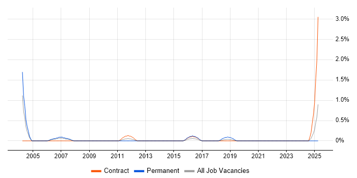 Job vacancy trend for Quality Engineer in Croydon Job vacancy trend for Quality Engineer in Croydon