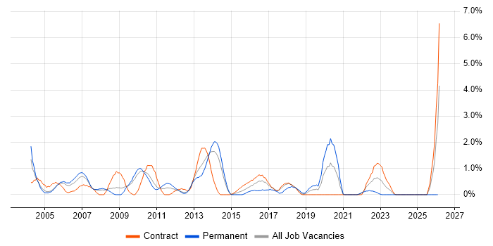 Quality Management job vacancy trend in Croydon