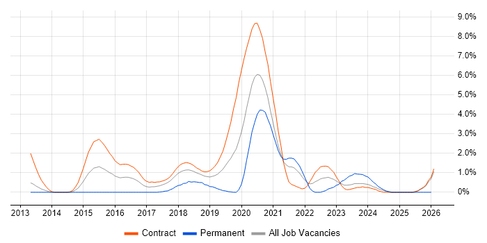 RabbitMQ job vacancy trend in Croydon