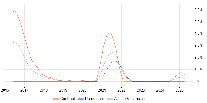 Job vacancy trend for Rancher in Croydon
