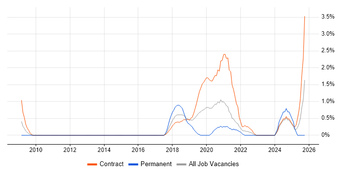 RBAC job vacancy trend in Croydon