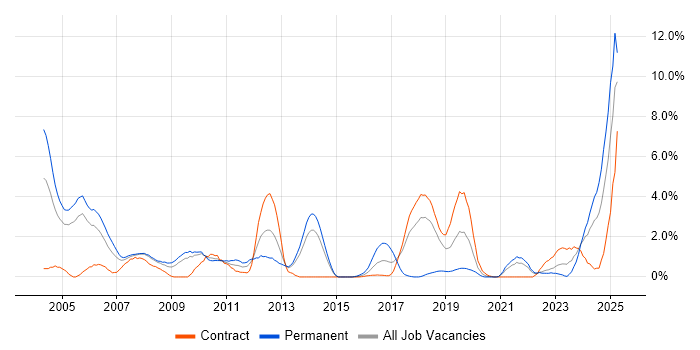 Job vacancy trend for RDBMS in Croydon