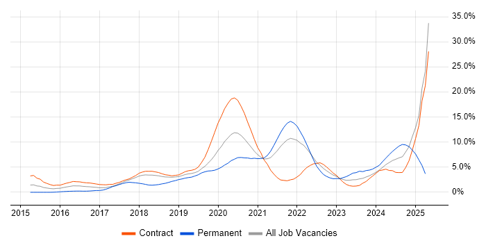 Job vacancy trend for React in Croydon