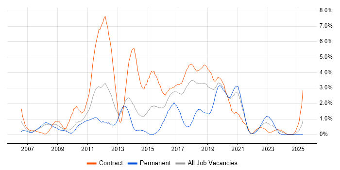 Job vacancy trend for Red Hat Enterprise Linux in Croydon