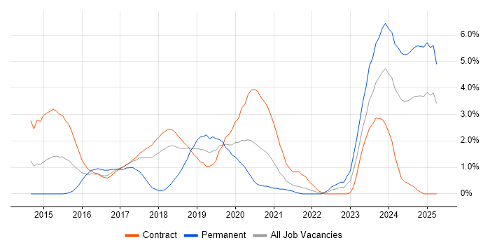 Job vacancy trend for Red Hat Fuse in Croydon Job vacancy trend for Red Hat Fuse in Croydon