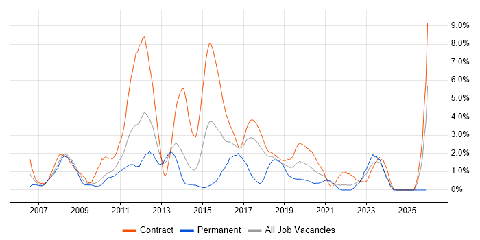 Red Hat job vacancy trend in Croydon