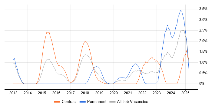 Job vacancy trend for Redis in Croydon