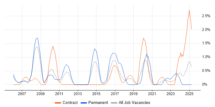Job vacancy trend for Refactoring in Croydon Job vacancy trend for Refactoring in Croydon