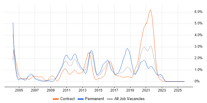 Regression Testing job vacancy trend in Croydon