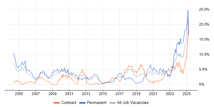 Job vacancy trend for Relational Database in Croydon Job vacancy trend for Relational Database in Croydon