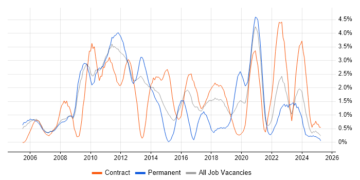 Job vacancy trend for Release Management in Croydon